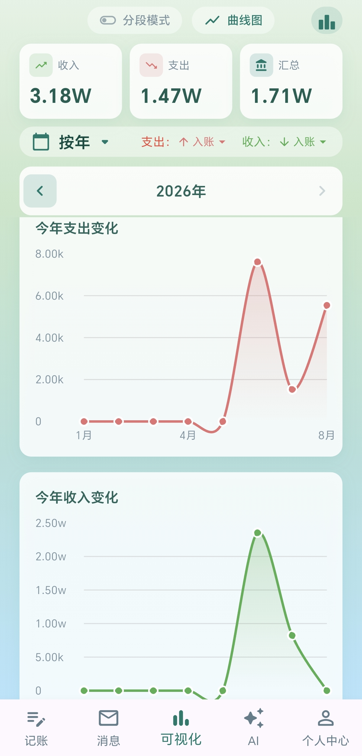 年度财务状况