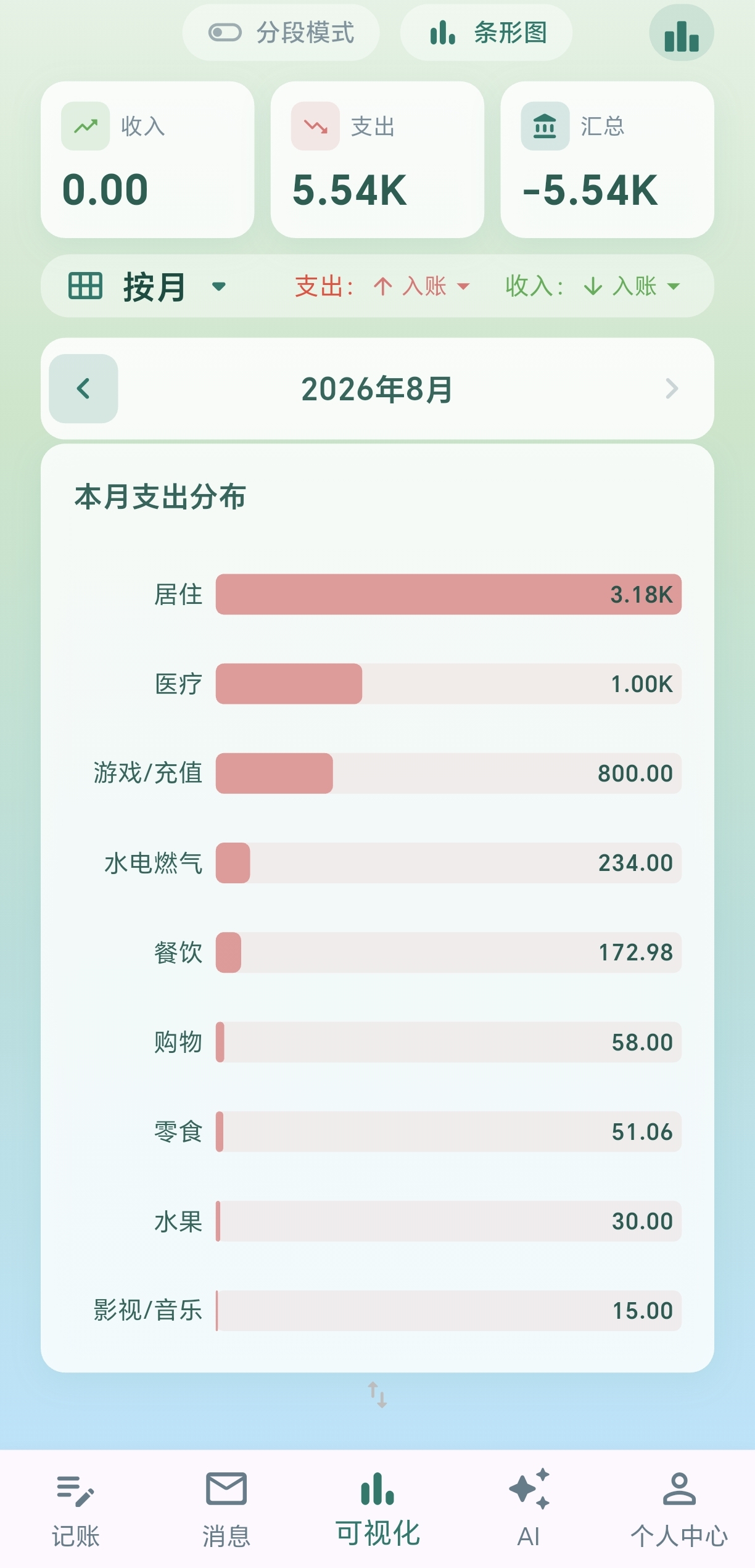 类别支出分布