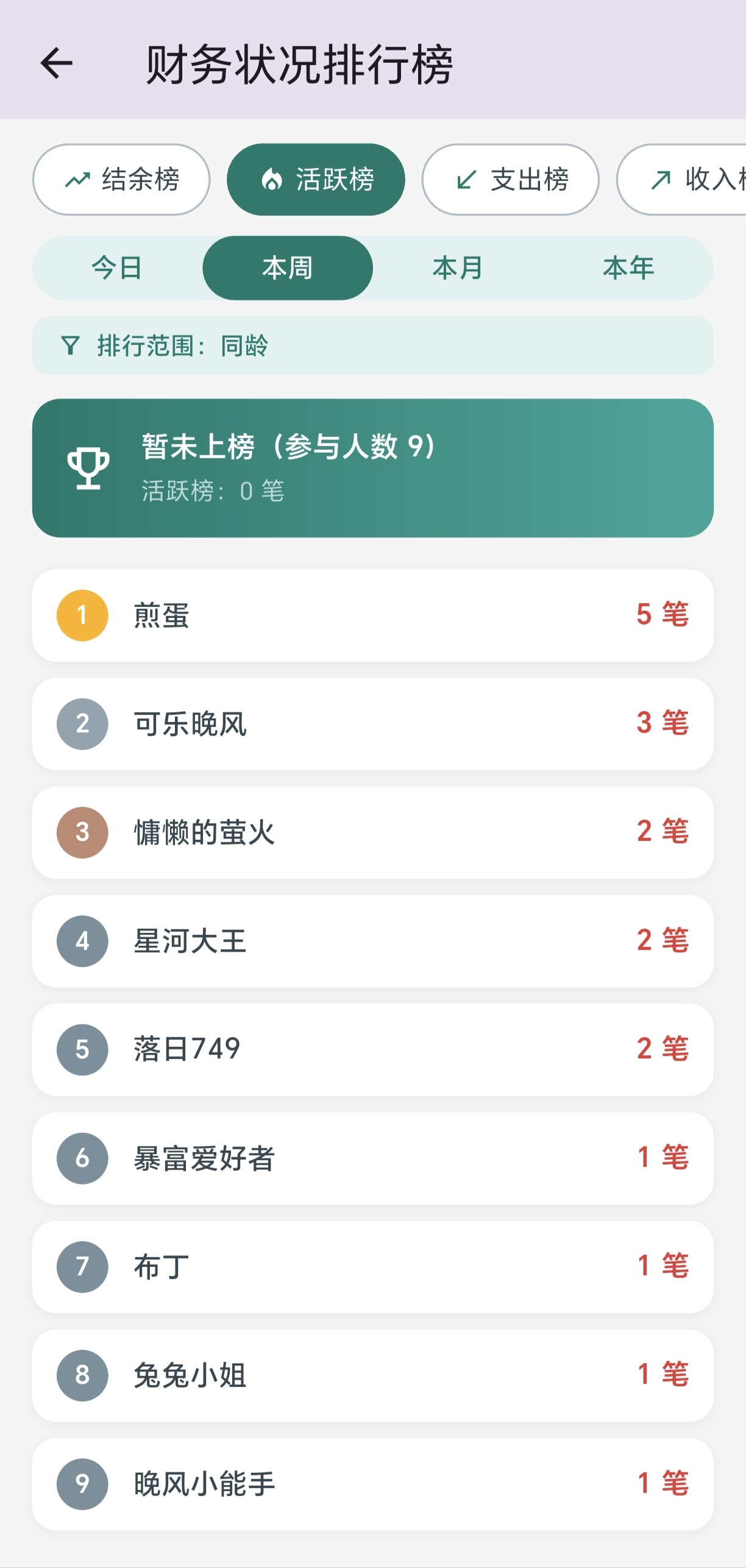 同龄活跃度